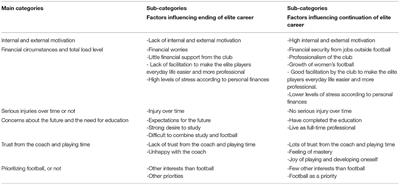 Staying in or Dropping Out of Elite Women's Football—Factors of Importance